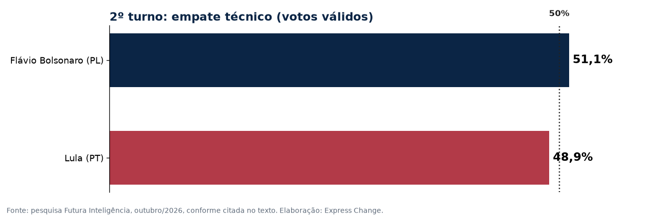 Pesquisa do 2º turno