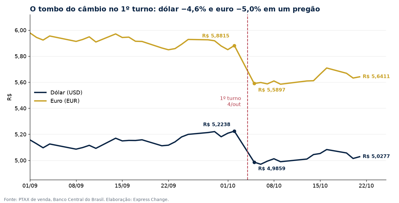 Dólar e euro em 2026